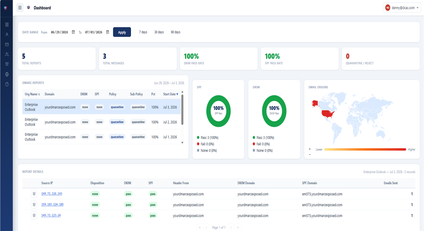 DMARC dashboard showing email authentication pass and fail rates by sending source